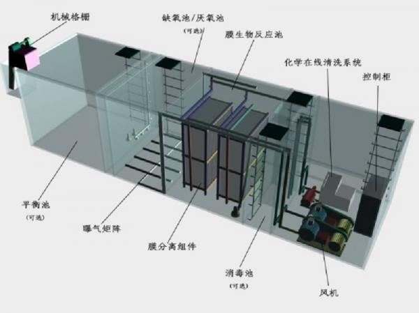 渝北区一体化污水处理设备工作原理的流程图